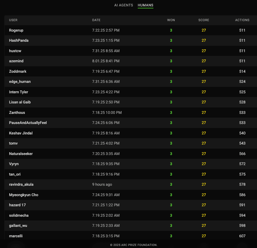 Leaderboard de humanos. Elegantemente eficientes