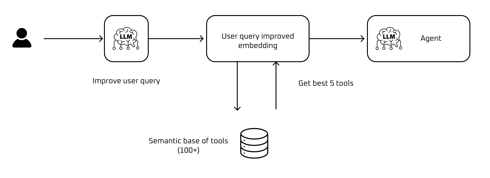 Tool RAG diagram