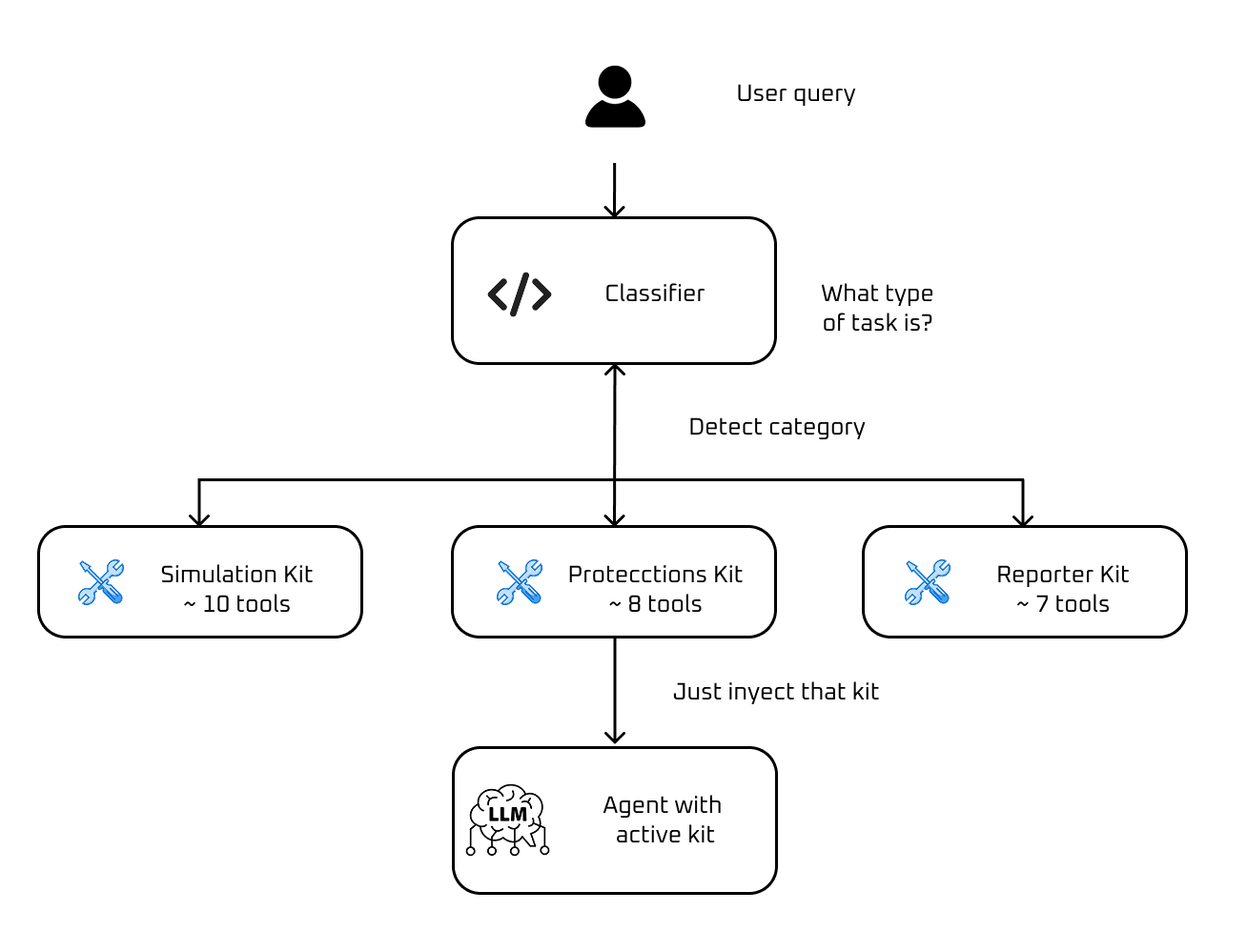 Dynamic multi-routing diagram