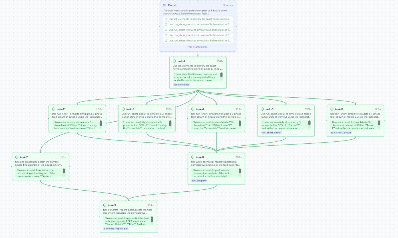 DAG showing 5 short circuits in parallel