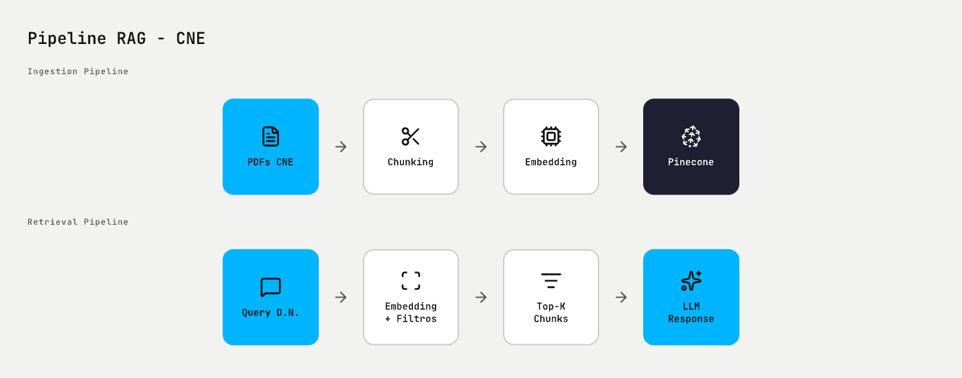 CNE documents RAG pipeline