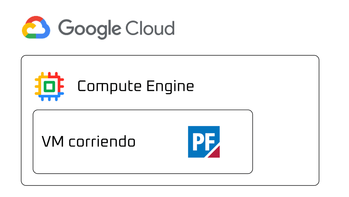 Esquema de la arquitectura en la nube