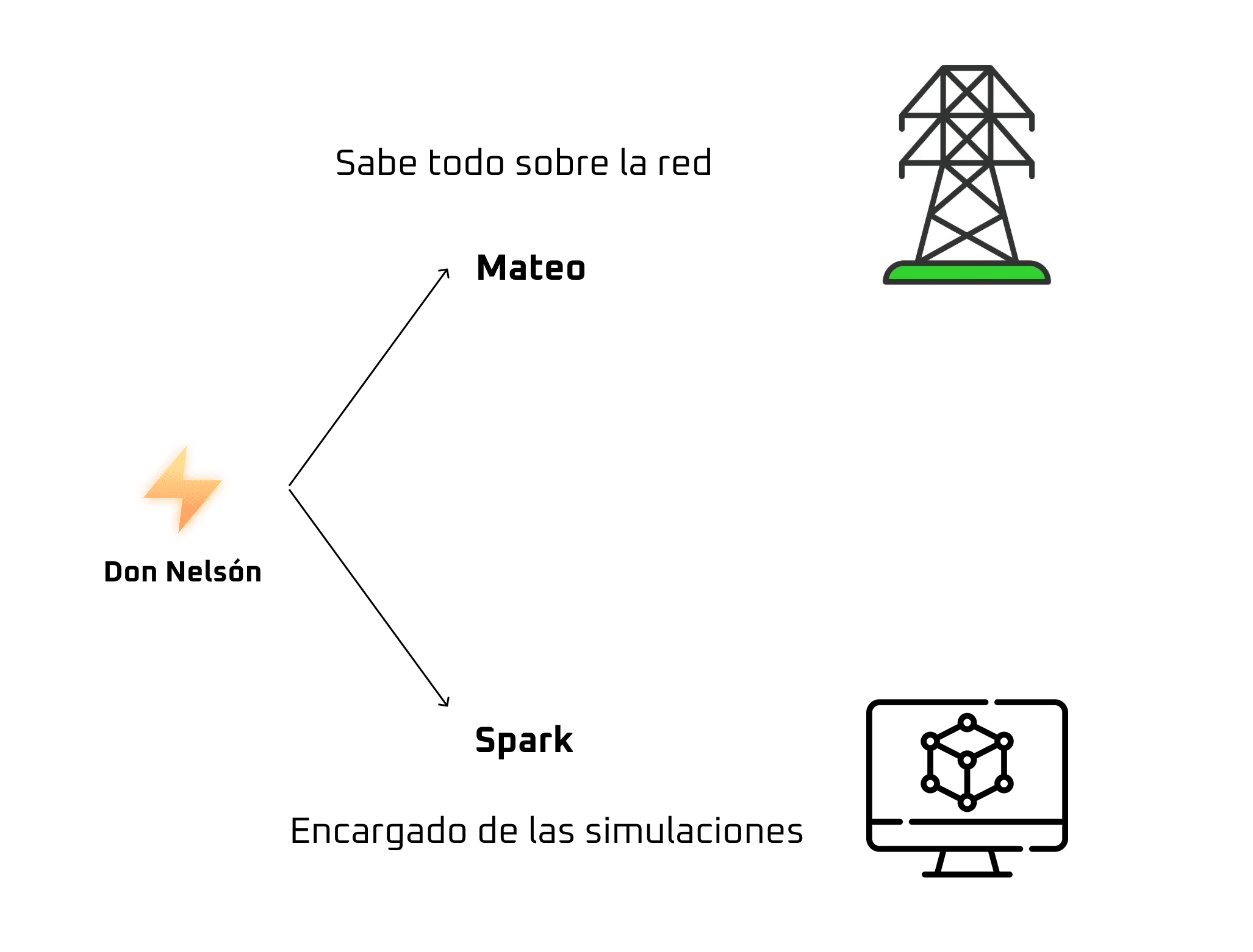 La arquitectura: Don Nelson delega en Mateo (la red) y Spark (las simulaciones)