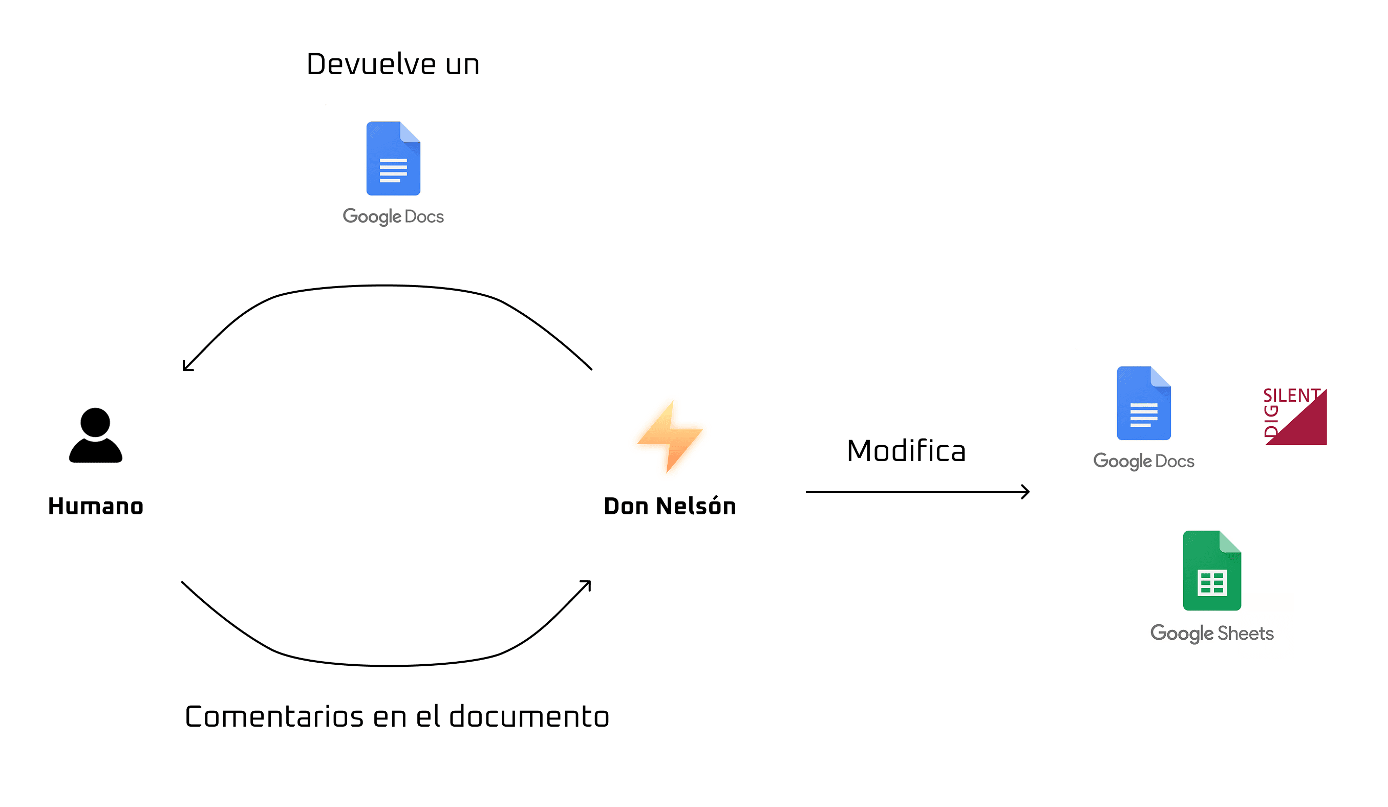 Flujo de iteración entre el humano y Don Nelson