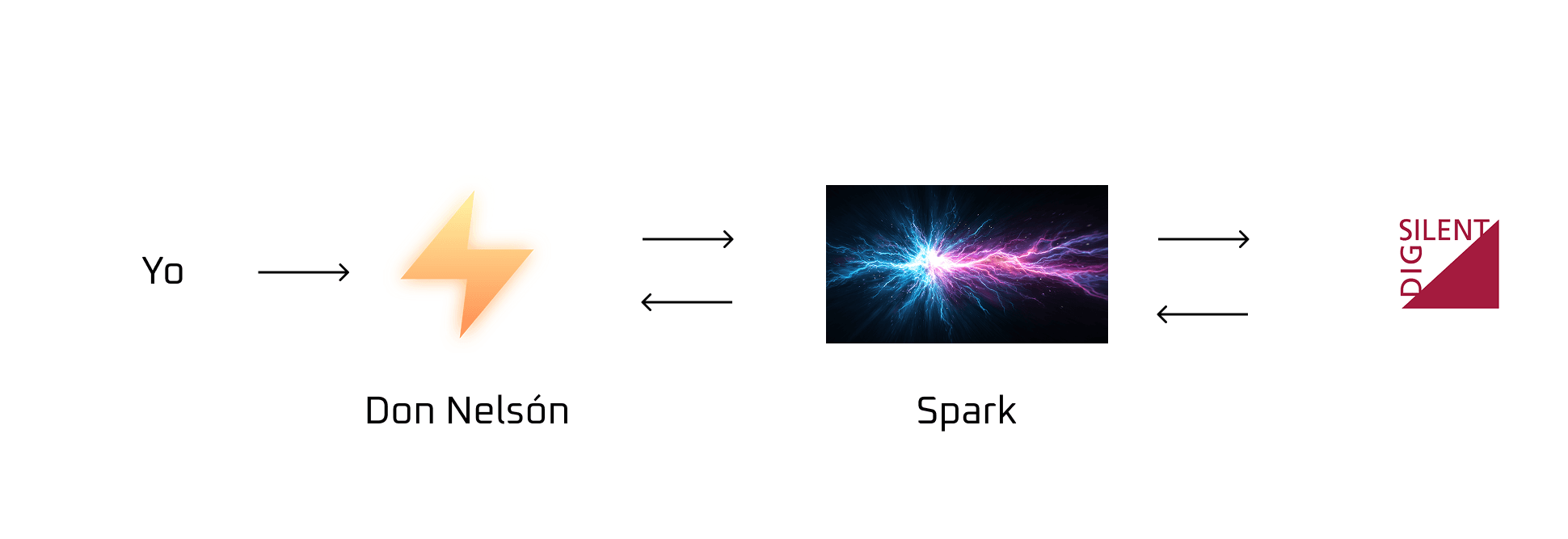 Communication cycle between Don Nelson and Spark, where Nelson tells Spark what to do, Spark does it and tells Nelson what happened.