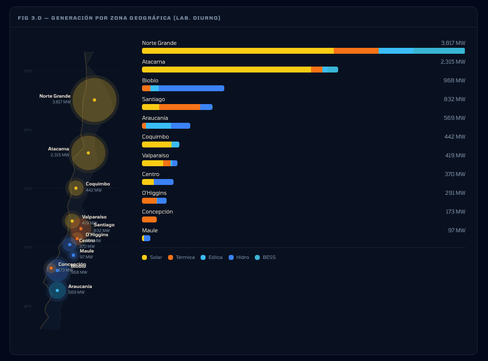 Generation by geographic zone of the SEN in Weekday Daytime scenario, with Chile map