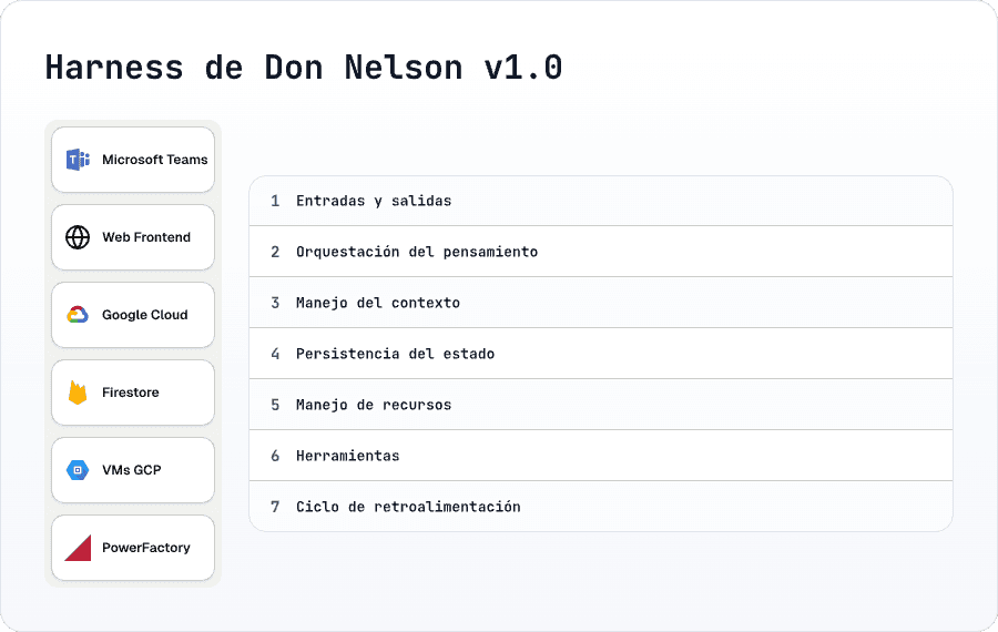 Harness de Don Nelson v1.0