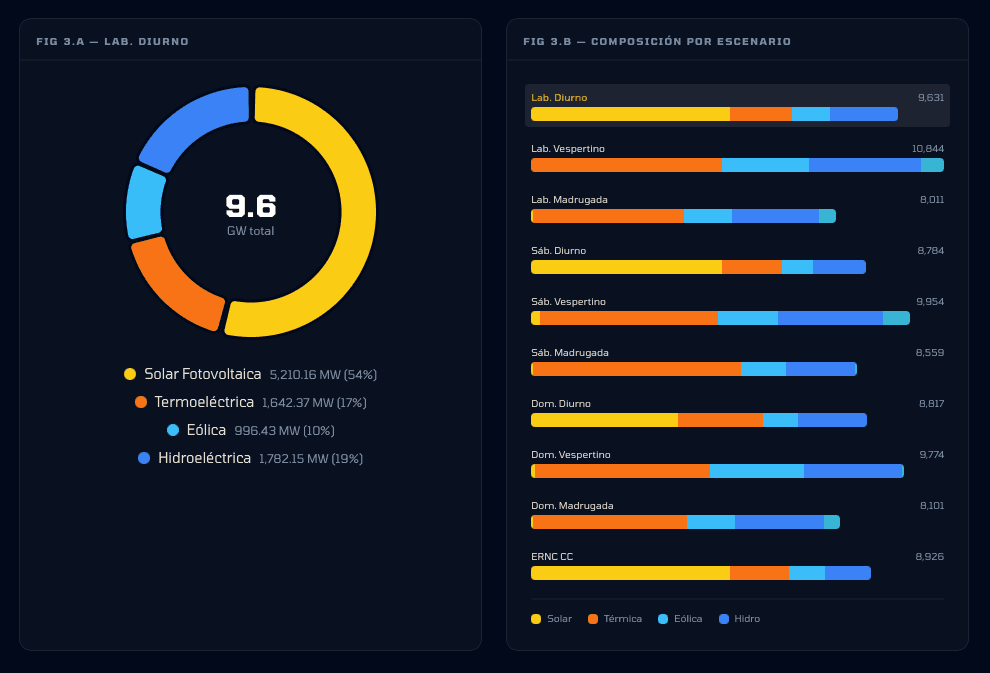 Generation composition by type and scenario - 9.6 GW total in Weekday Daytime