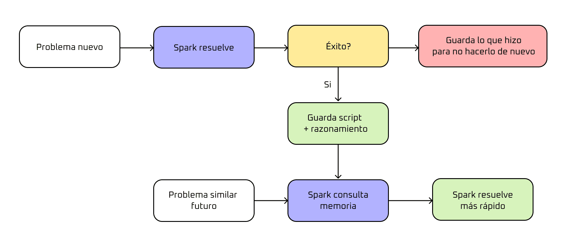 Ciclo de auto-retroalimentación de Spark