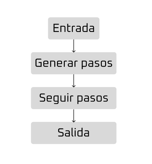 Como funciona el Chain of Thought