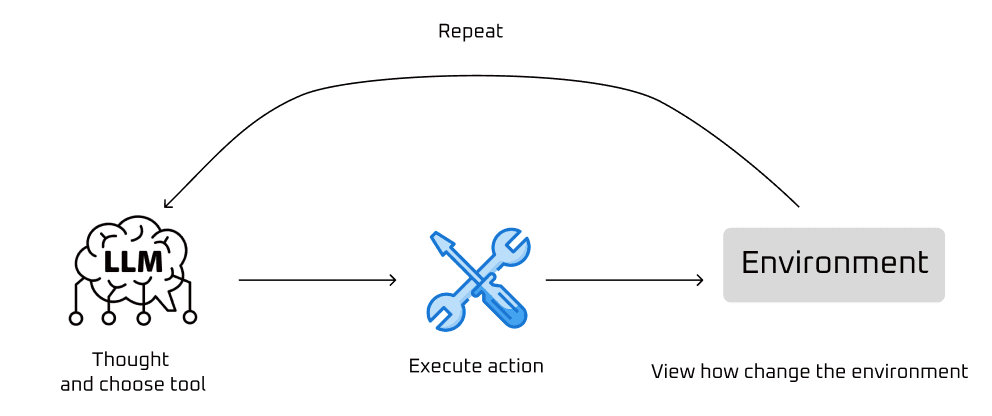 ReAct process diagram showing the Thought-Action-Observation cycle