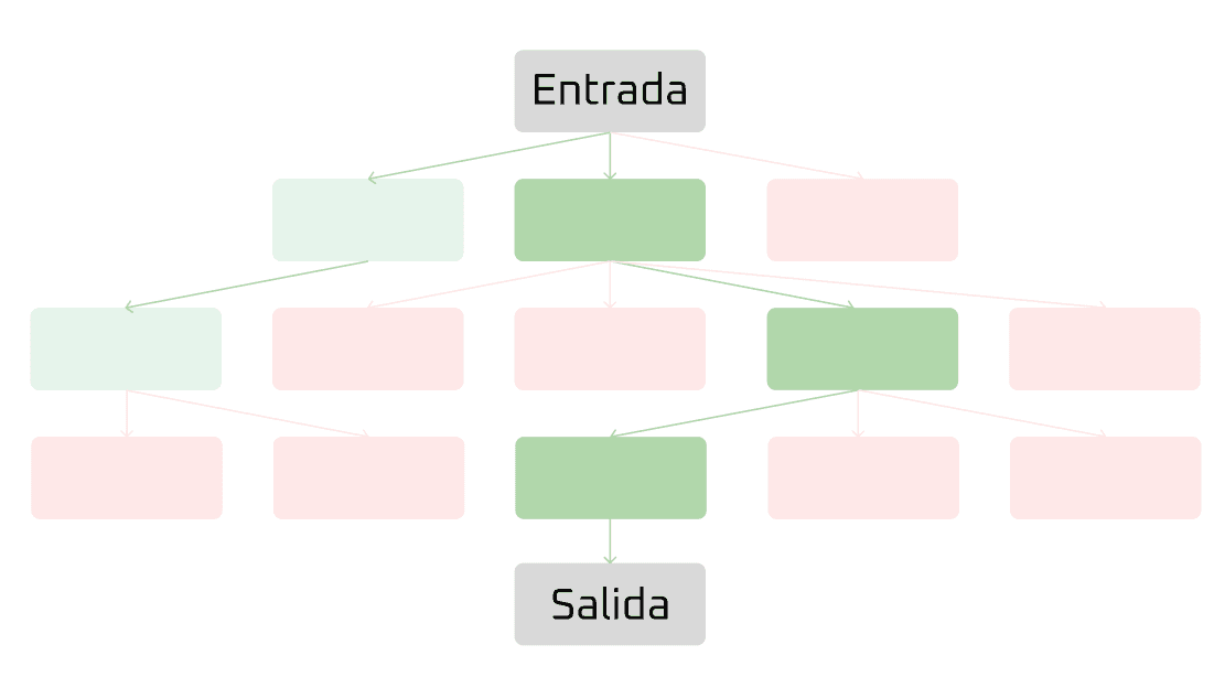 Diagrama del Tree of Thought mostrando múltiples caminos de razonamiento