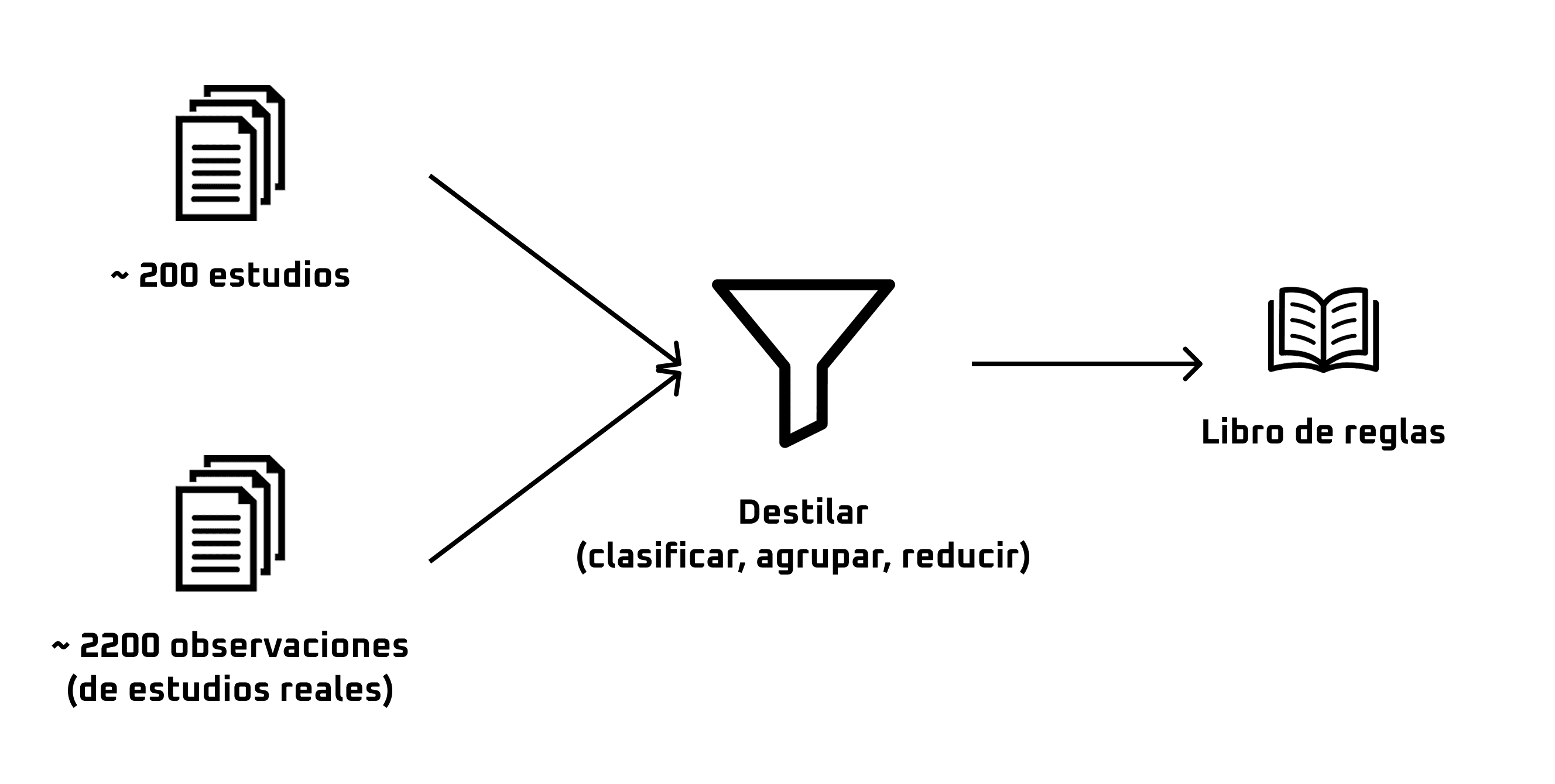 Destilar: unos 200 estudios y 2.200 observaciones de estudios reales entran al embudo (clasificar, agrupar, reducir) y sale el libro de reglas