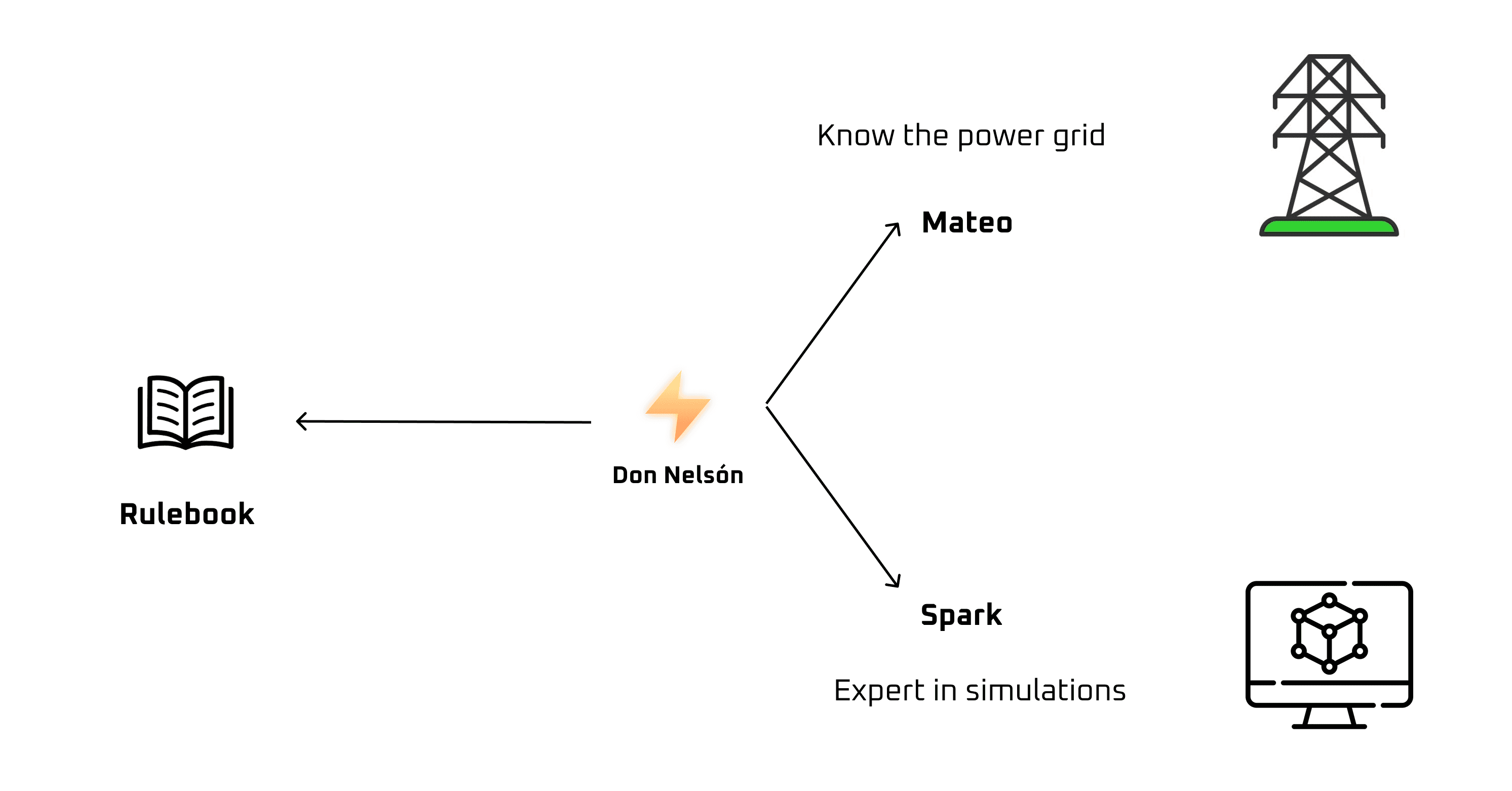 Don Nelson consults the rulebook and delegates to Mateo, who knows the power grid, and Spark, the simulations expert