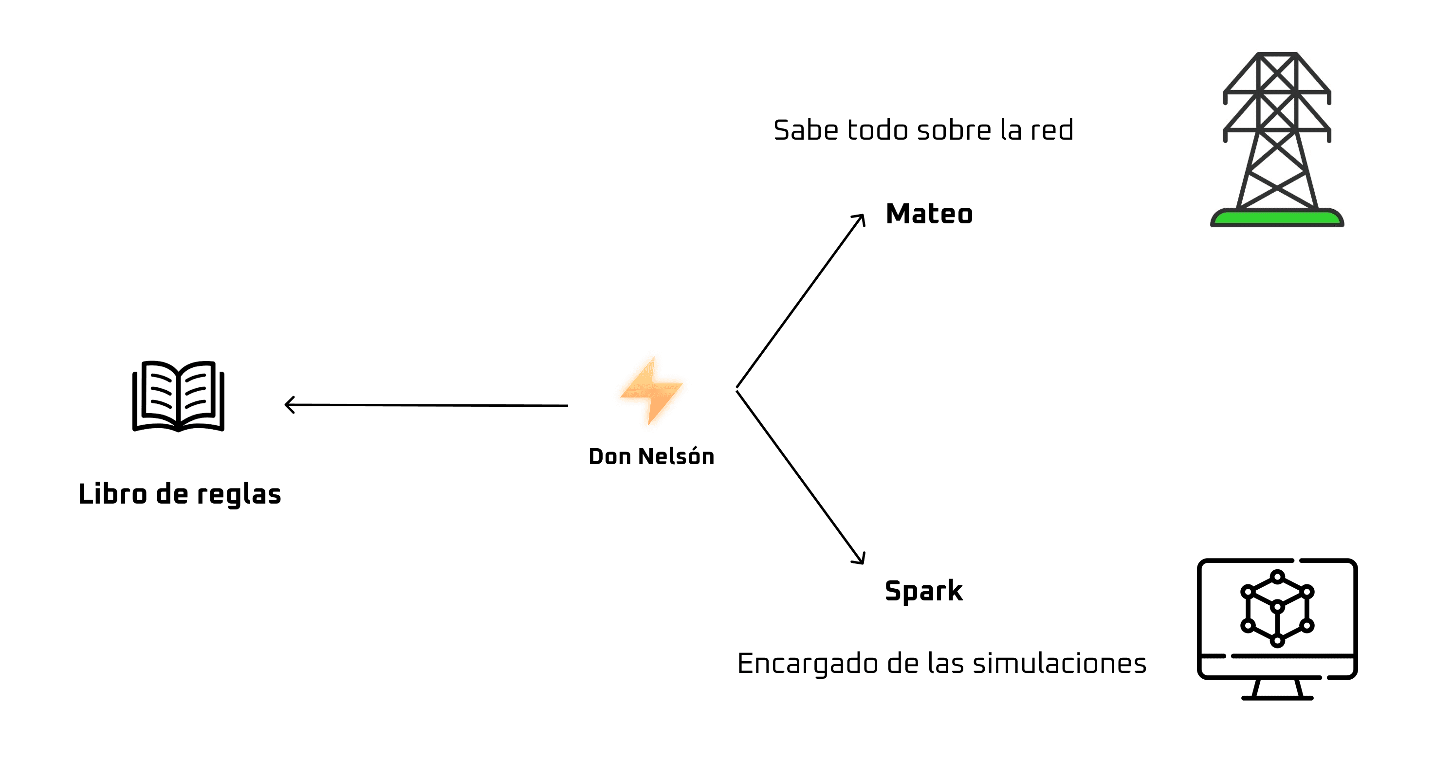 Don Nelson consulta el libro de reglas y delega en Mateo, que sabe todo sobre la red, y en Spark, encargado de las simulaciones