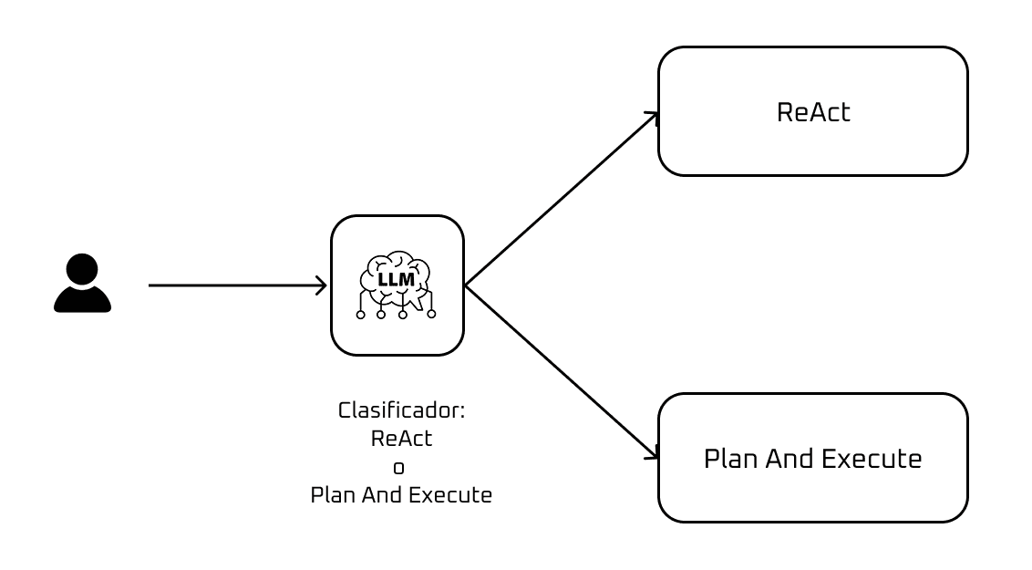 Clasificador de tareas