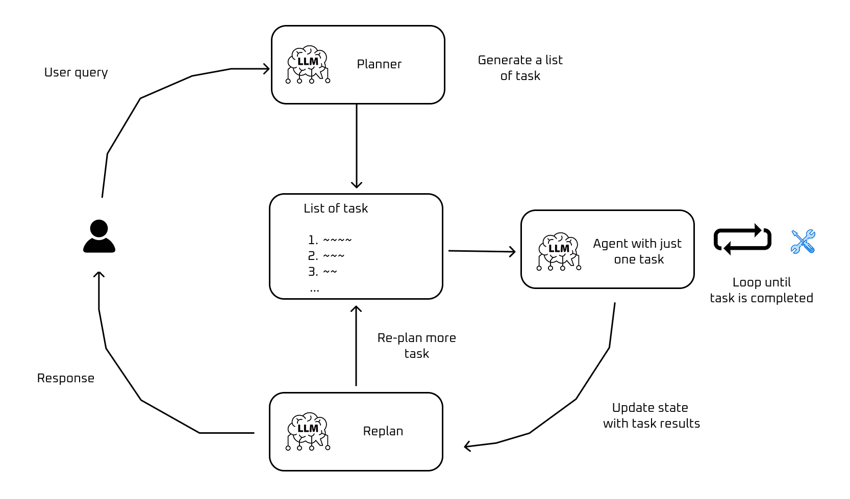 Plan-and-Execute architecture